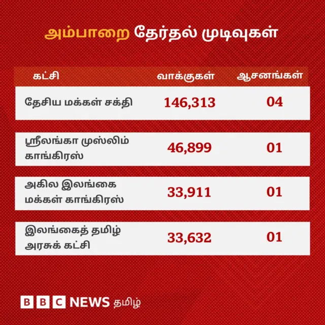 இலங்கை நாடாளுமன்றத் தேர்தல்: முதல்முறையாக தமிழர் பகுதிகளில் தேசியக் கட்சி முன்னிலை