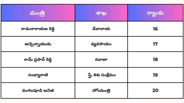మంత్రులు, ర్యాంకులు
