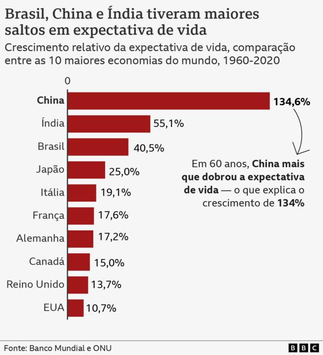Crescimento da expectativaaposta jogovida nas 10 maiores economias do mundo