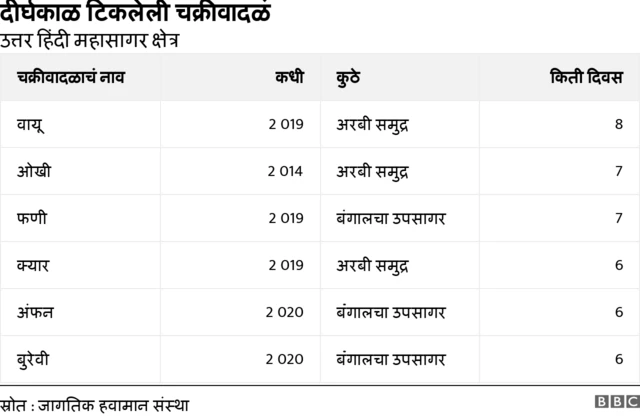 दीर्घकाळ चाललेली चक्रीवादळं