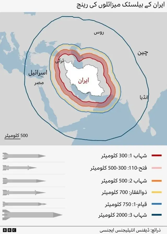 ایران، میزائل، رینج
