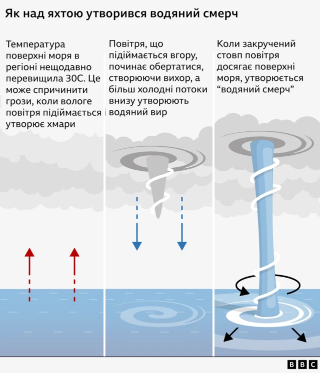 Що таке водяний смерч 1494