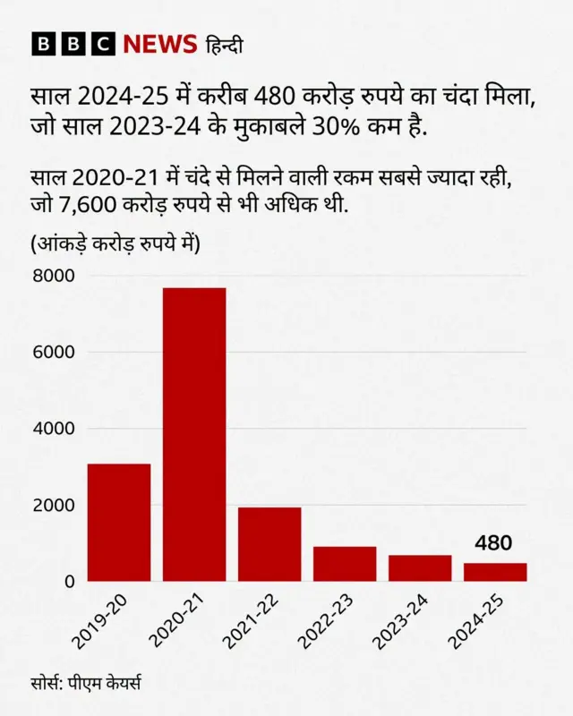 पीएम केयर्स फ़ंड