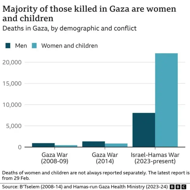 Graphs compare the number of men, women and children killed in this war and previous Gaza conflicts