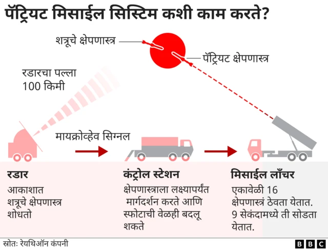 इराण विरुद्ध इस्रायलः कोणाकडे किती ताकद आहे? वाचा दोन्ही बाजूच्या क्षेपणास्त्रांची माहिती