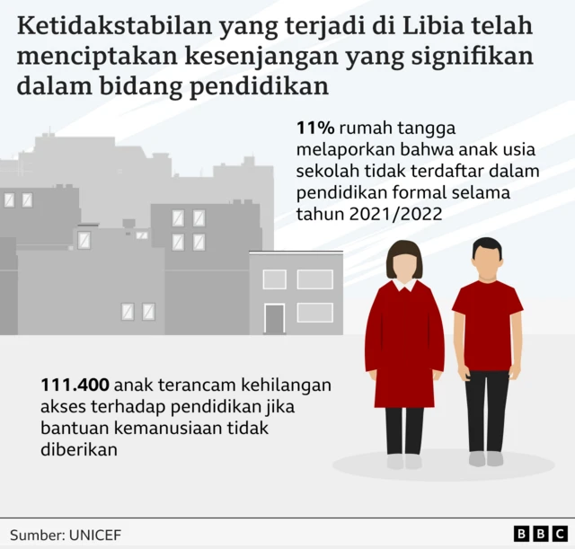 Infografis pendidikan di Libia