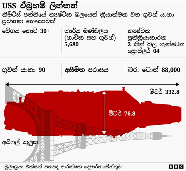 USS ඒබ්‍රහම් ලින්කන් නෞකාවේ විශාලත්වය, එහි රැගෙන යන හමුදා නිලධාරීන් සහ ගුවන් යානා පිලිබදව දැක්වෙන දත්ත ඇතුලත් මෙහි අන්තර්ගත වේ.
