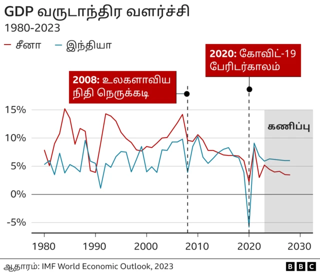 மக்கள்தொகையில் சீனாவை முந்திய இந்தியா வல்லரசாகவும் விஞ்ச முடியுமா?