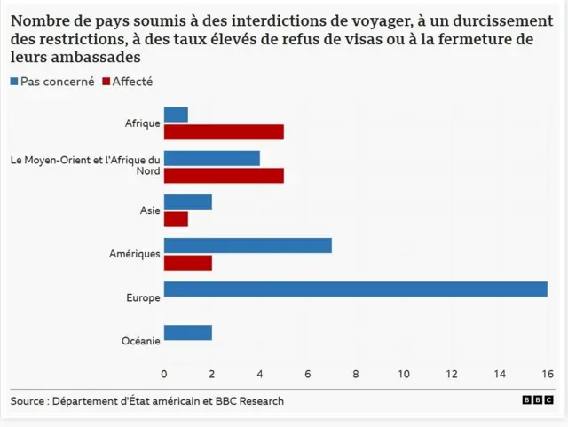 Un graphique à barres indiquant le nombre de pays confrontés à des interdictions de voyager, à des restrictions renforcées, à des taux de refus de visa élevés ou à des fermetures d'ambassades par région. L'Afrique et la région MENA (Moyen-Orient et Afrique du Nord) en comptent le plus, puis les Amériques et l'Asie. L'Europe et l'Océanie n'en ont aucune.