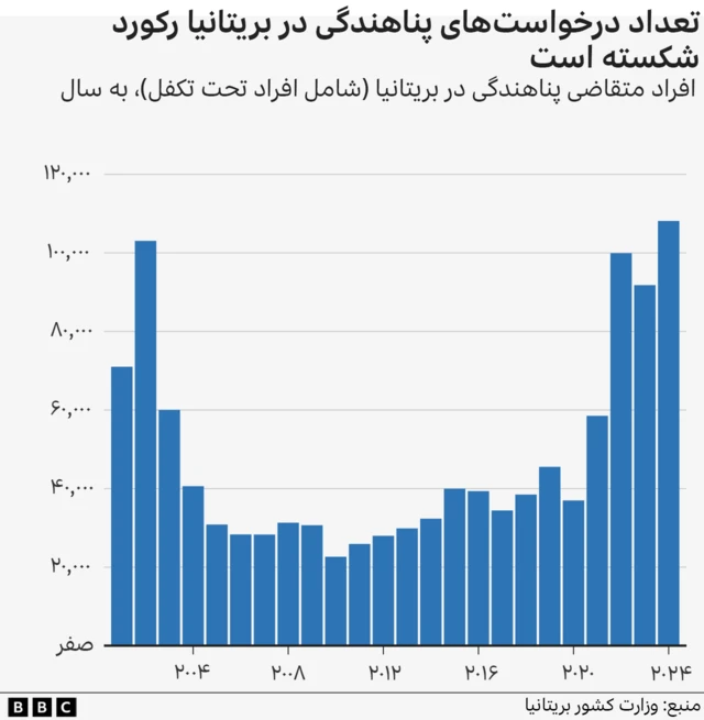 در حال حاضر، بریتانیا پنجمین کشور با بیشترین تعداد متقاضیان پناهندگی در منطقه کشورهای اتحادیه اروپا محسوب می‌شود