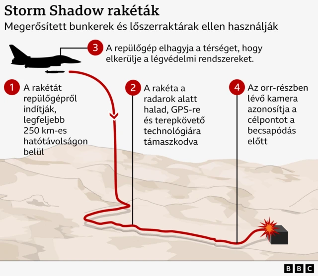 Hogyan vetik be a Storm Shadow rakétákat a repülőgépekről? A grafika a rakéta útját mutatja: a repülőgépről indítják, majd a terep vonalát követve éri el célpontját.