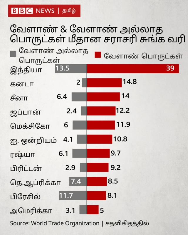 டொனால்ட் டிரம்ப், நரேந்திர மோதி, பரஸ்பர வரிவிதிப்பு, ஏற்றுமதி இறக்குமதி