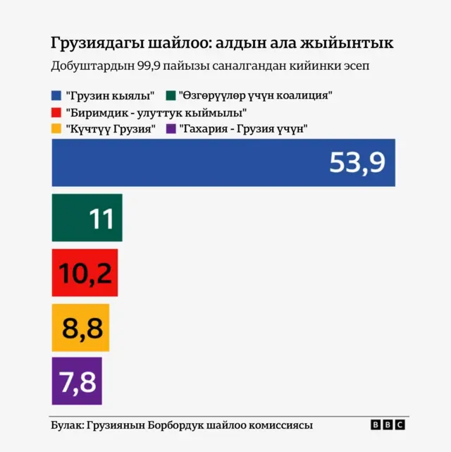Шайлоонун алдын ала жыйынтыгынын эсеби ушундай чыккан
