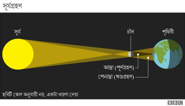 সূর্যগ্রহণ