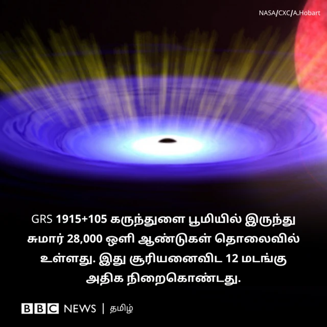 GRS 1915+105 கருந்துளை பூமியில் இருந்து சுமார் 28,000 ஒளி ஆண்டுகள் தொலைவில் உள்ளது. இது சூரியனைவிட 12 மடங்கு அதிக நிறைகொண்டது.