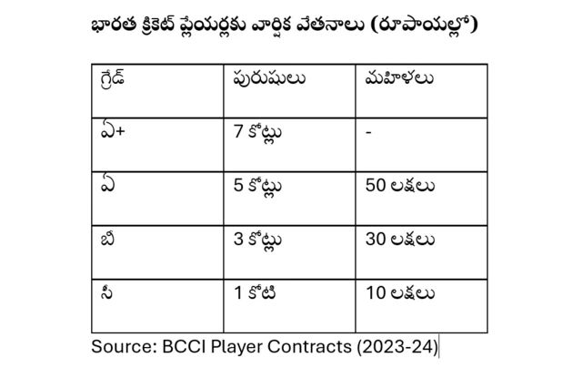 బీసీసీఐ