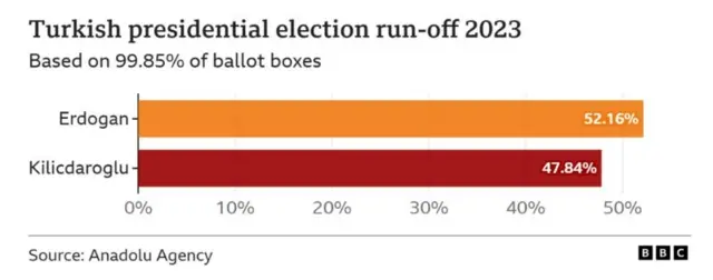 Hasil pungutan suara resmi namun belum lengkap menunjukkan Erdogan unggul dibandingkan Kilicdaroglu