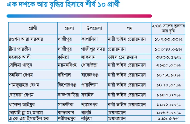 দশ বছরে যাদের আয় সবচেয়ে বেড়েছে