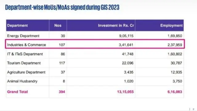 గ్లోబల్ ఇన్వెస్టర్స్ సమ్మిట్