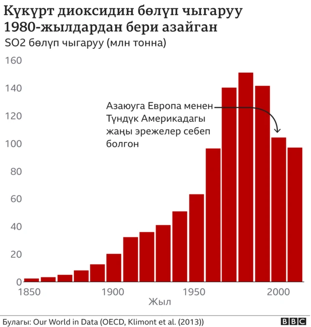 Күкүрт диоксиди