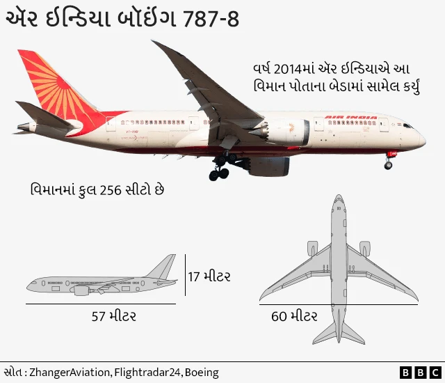 બીબીસી ગુજરાતી ઍર ઇન્ડિયા વિમાન દુર્ઘટના અમદાવાદ પ્લેન ક્રૅશ બોઇંગ 787 ફ્યુઅલ સ્વિચ