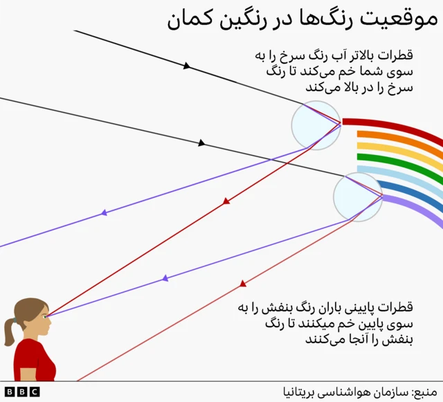 گرافیک رنگین کمان 