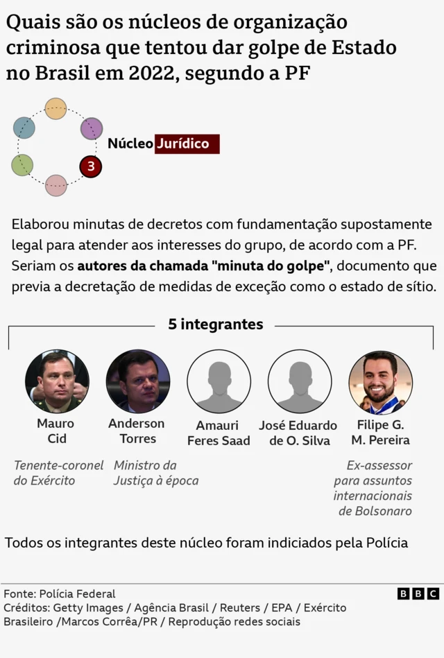 Infográfico mostra descrição, imagens e nomesaposta na blazepessoas envolvidas no 'Núcleo Jurídico'