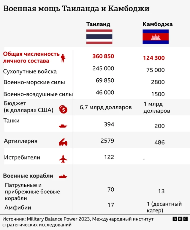 Таблица, суммирующая военную мощь Таиланда и Камбоджи