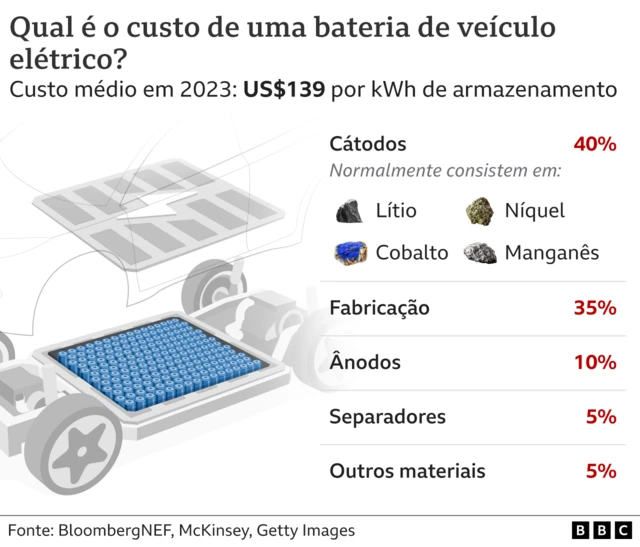 Gráfico mostrando os componentescupom aposta gratis betanouma bateria típicacupom aposta gratis betanoíon-lítio e os respectivos custos 