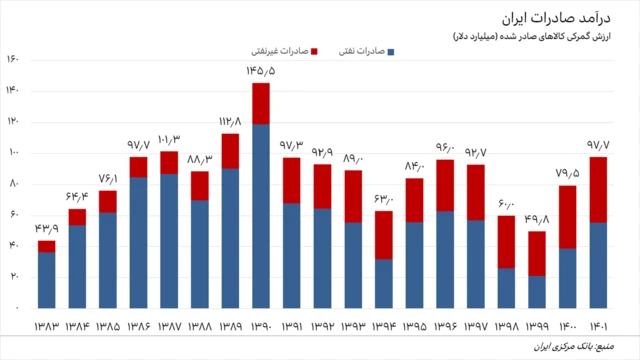 نمودار ارزش صادرات نفتی و غیرنفتی ایران از ۱۳۸۳ تا ۱۴۰۱ به میلیارد دلار