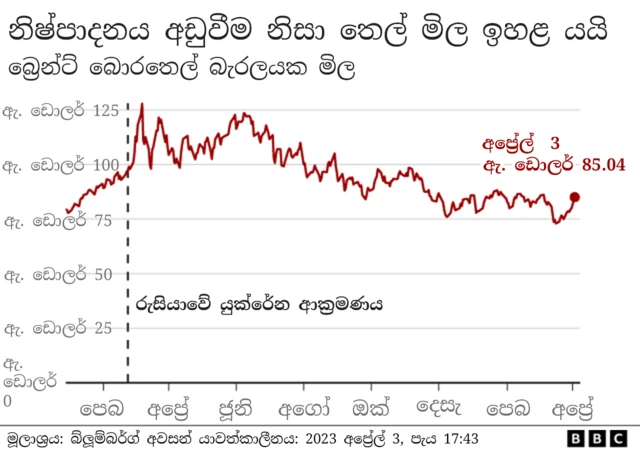 Graphic showing oil prices (3 April 2023)