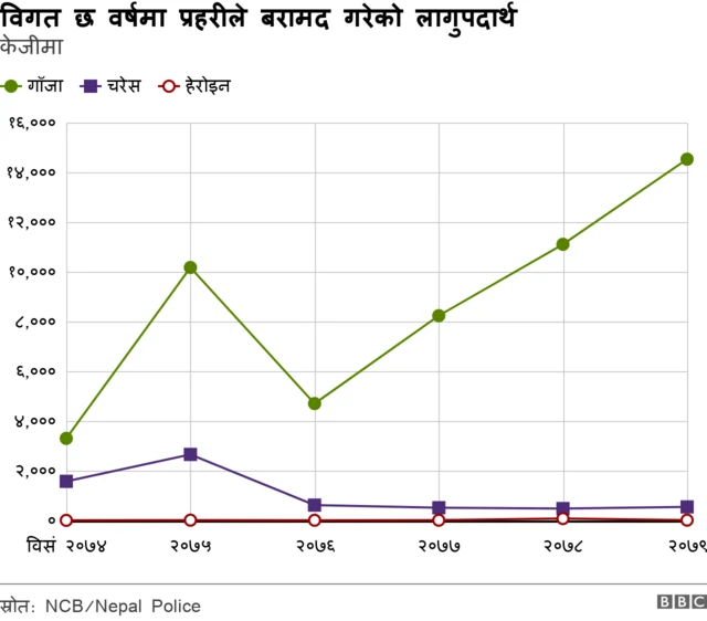नेपालमा बरामद लागुपदार्थ
