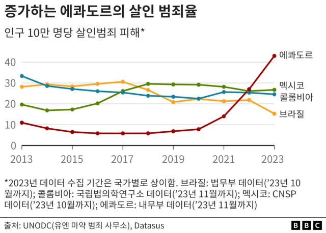 멕시코, 콜롬비아, 브라질에 비해 2013년 대비 2023년 증가한 에콰도르의 살인율