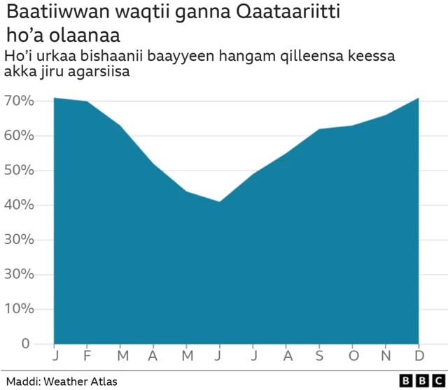 Haala qilleenssaa Qataar keessaa