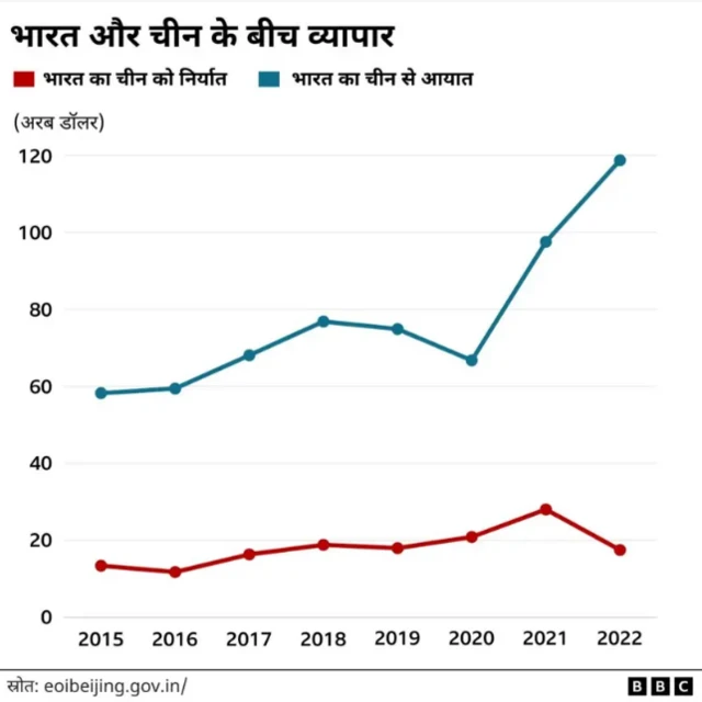 भारत चीन व्यापार
