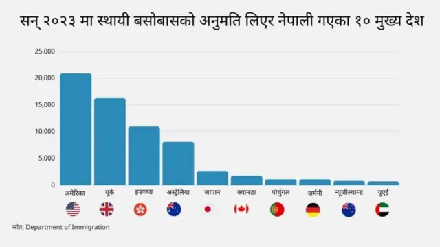 नेपालीहरूसँग दक्षिण एशियाका भुटान, बाङ्ग्लादेश, पाकिस्तान र श्रीलङ्कासहित विभिन्न देशका पीआर छ