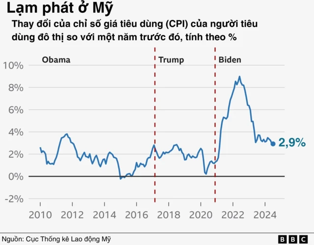 Lạm phát ở Mỹ