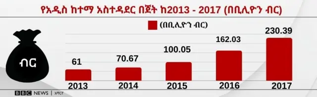 የአዲስ አበባ ከተማ አስተዳደር የአምስት ዓመታት የበጀት እድገት የሚያሳይ ግራፍ