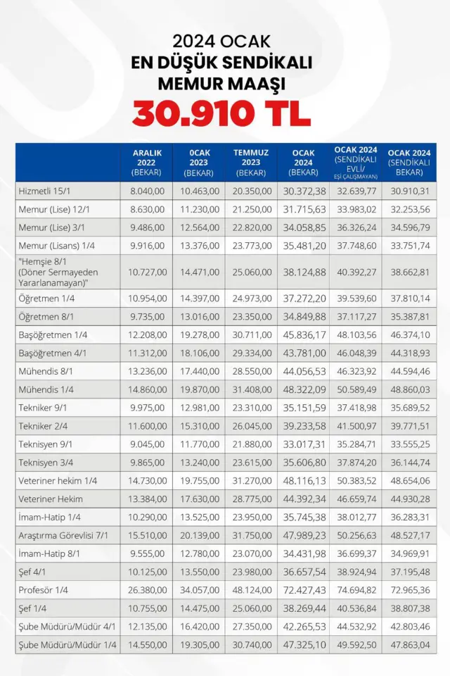 Yeni memur maaşları 