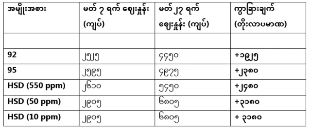 မတ် ၇ ရက်နဲ့ မတ် ၂၇ ရက်အတွင်း ပြောင်းလဲသွားတဲ့ ရန်ကုန်မြို့စက်သုံးဆီဈေးနှုန်း