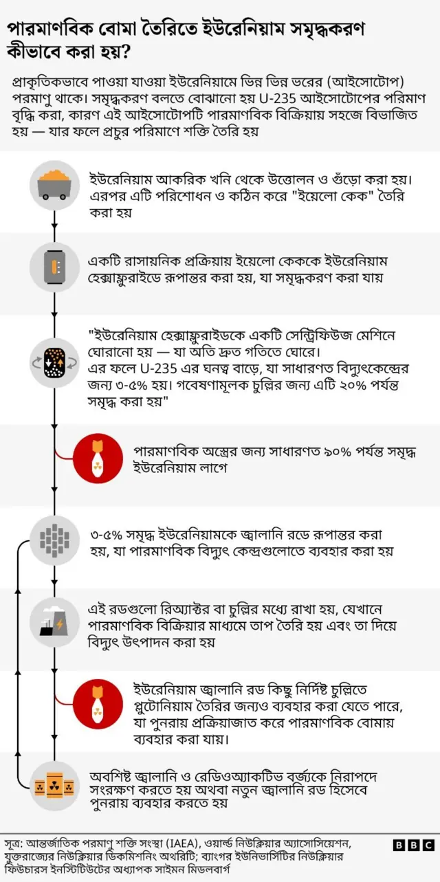 পরমাণু সমৃদ্ধকরণের প্রক্রিয়া