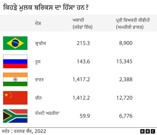 ਬਰਿਕਸ ਦੇ ਮੁਲਕ
