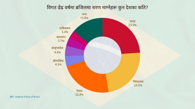 ब्राजिलको प्रहरी तथ्याकङ्क 