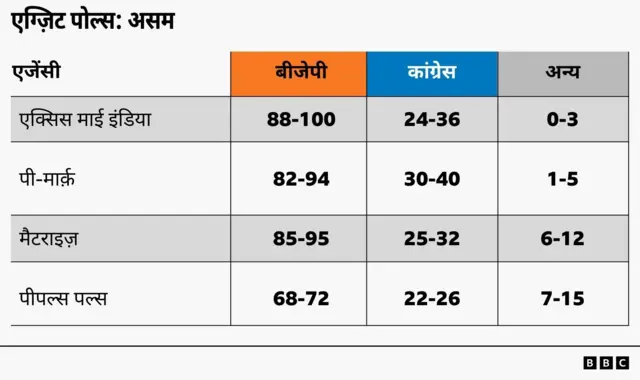 असम के एग्ज़िट पोल्स