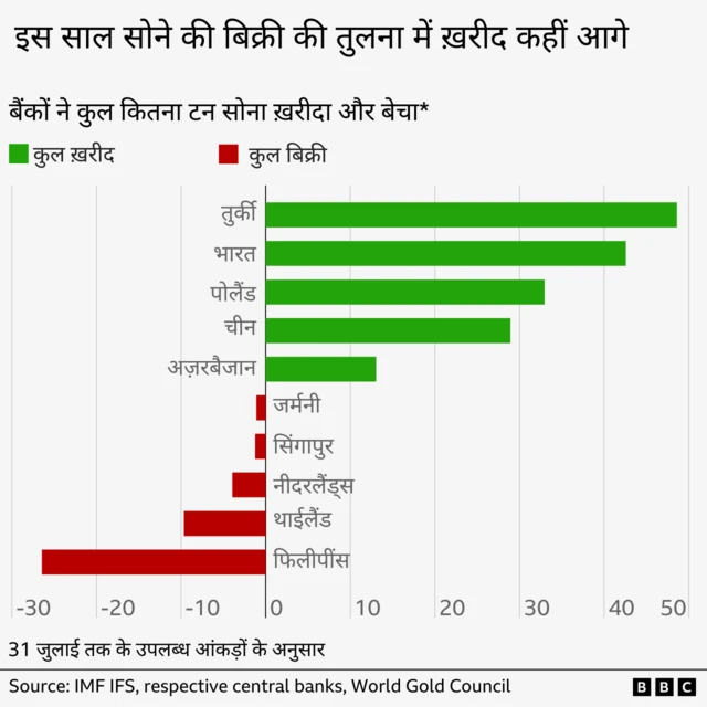 इस साल सोने की बिक्री की तुलना में ख़रीद कहीं आगे है और ऐसा करने वाले देशों में तुर्की, भारत, पोलैंड और चीन भी शामिल हैं. 