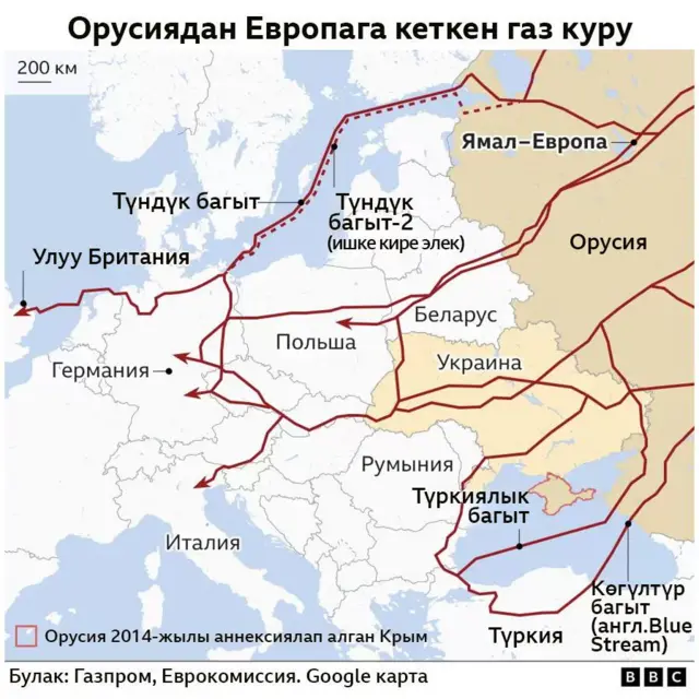 Газ транзитинин багыттары