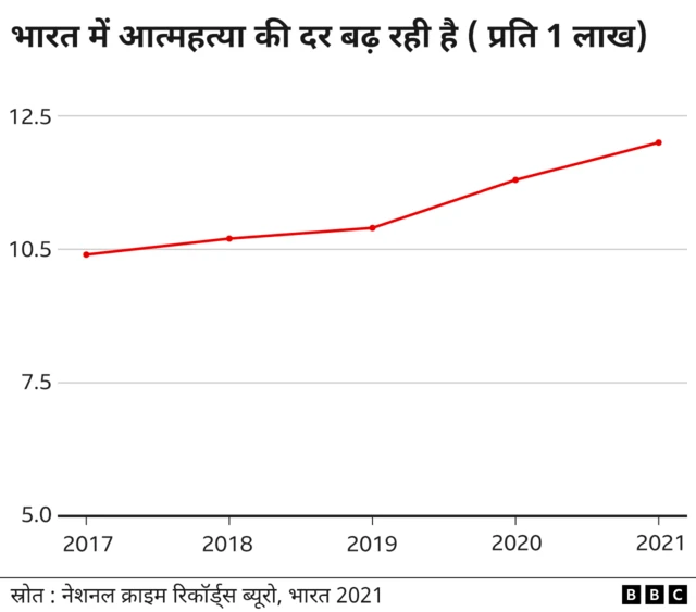 भारत में आत्महत्याएं