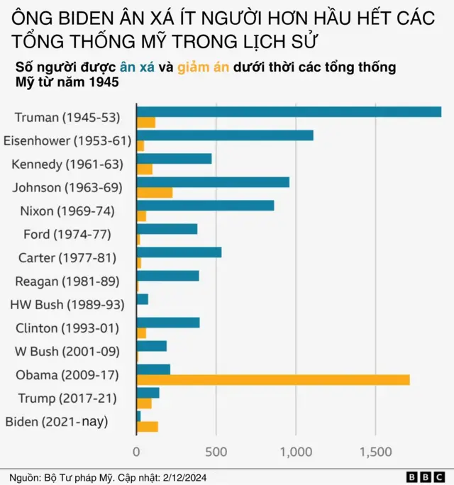 Số lần Biden ân xá so với các tổng thống khác