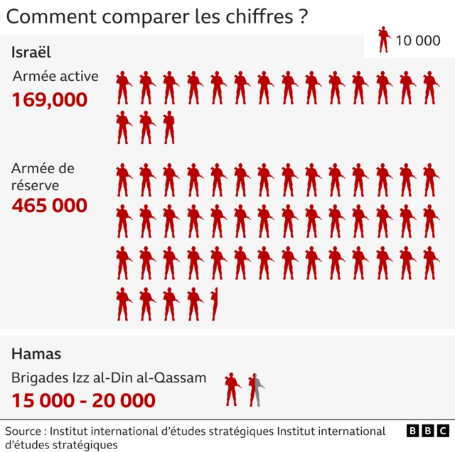Chiffres Tsahal et Hamas 