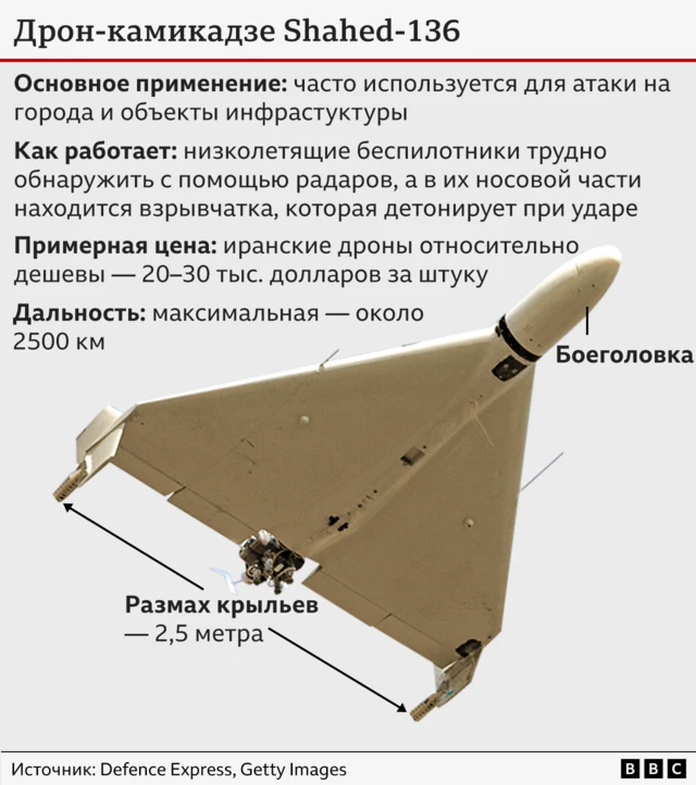 Схема дрона “Шахед-136” с размахом крыльев около двух метров. Дальность полёта — более 2000 км.